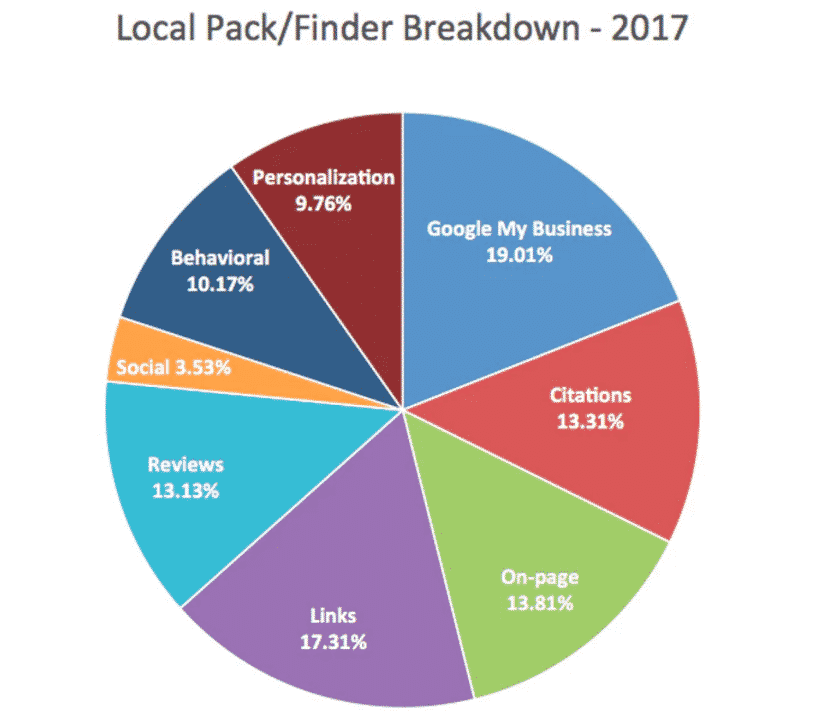 Ranking Faktoren für Local SEO 2017