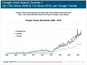 Google Voice Search Nutzung Statistik
