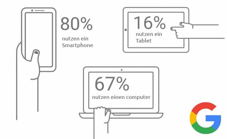 Statistik zu Nutzungshäufigkeit von Smartphone, Desktop und Tablet Geräten