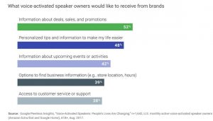 Google/Peerles Insights: "Voice-Activated Speakers: People's Lives Are Changing"